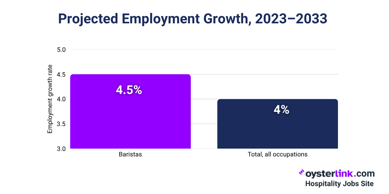 Growth rate Barista vs other jobs